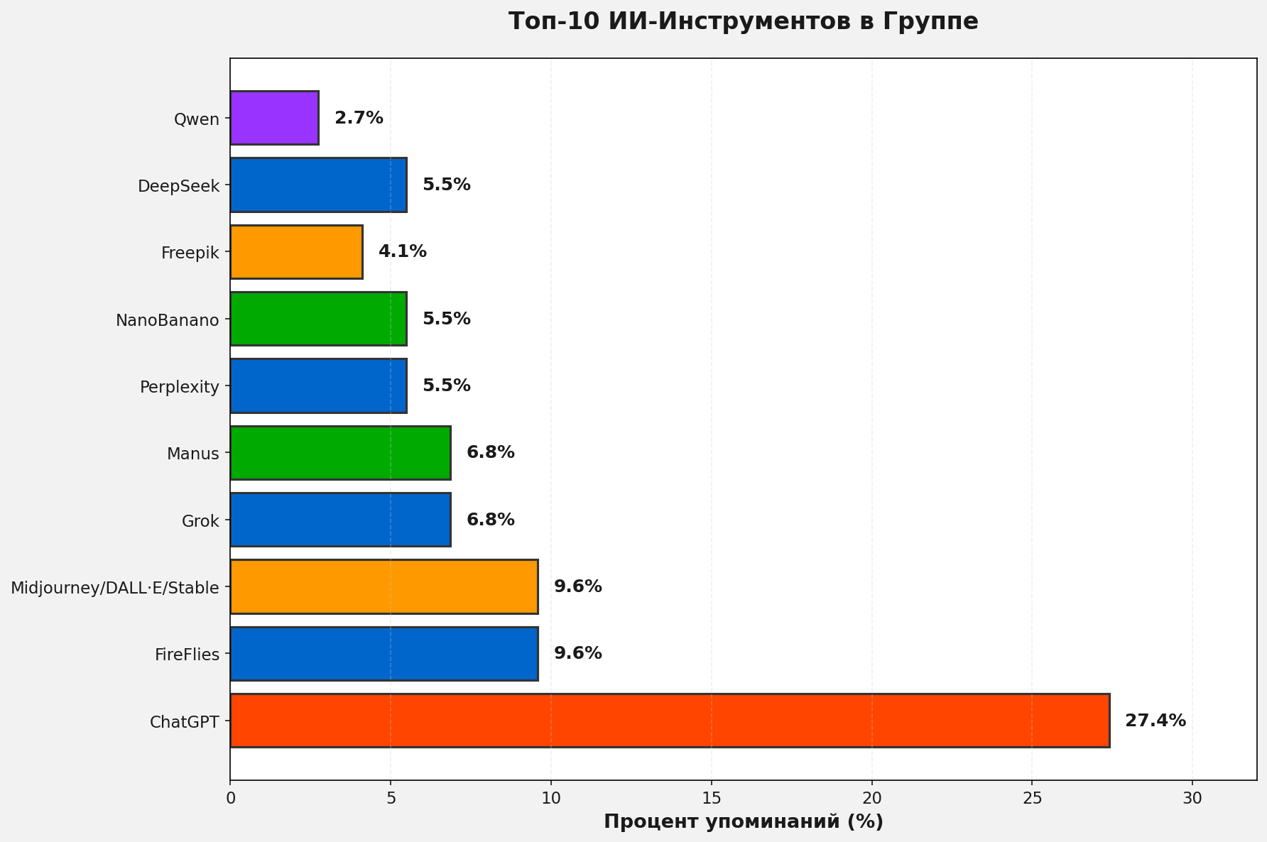 Топ-10 ИИ-инструментов в компании