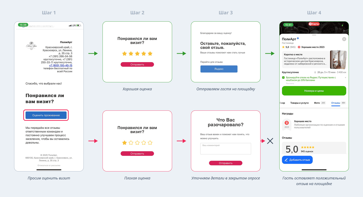 Как работает feedback-письмо с оценкой гостя после выезда, отправленное с помощью TL: GMS