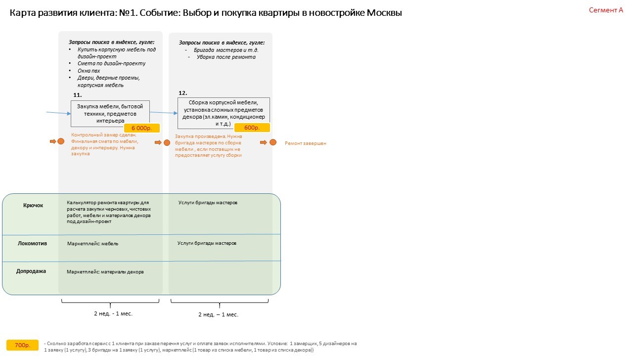 Разработка жизненного цикла клиента на примере сервиса услуг дизайна  интерьерных решений и ремонта квартиры