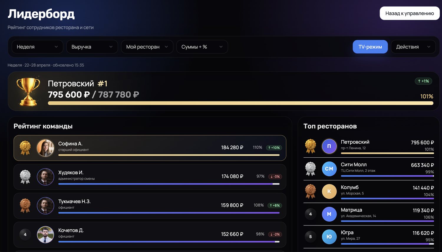 Экран лидерборда в панели управления ServiceGuru