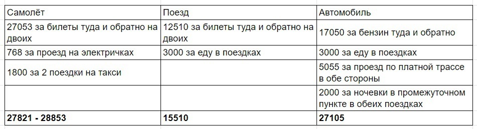 Таблица стоимости проезда до Кисловодска на разных видах транспорта