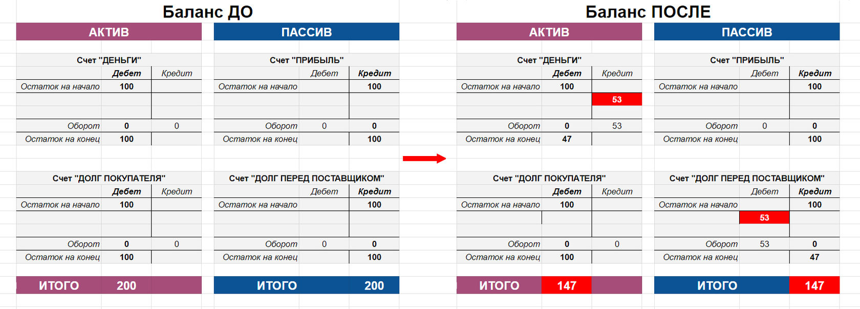 Бухгалтерские проводки? Сейчас объясню!