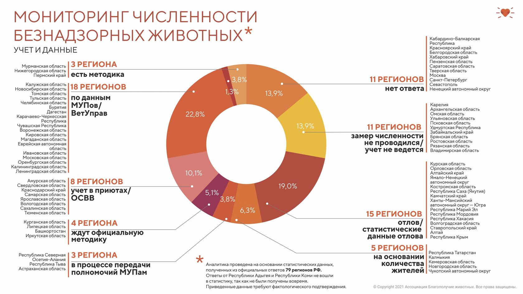 Статистика мониторинга численности безнадзорных животных