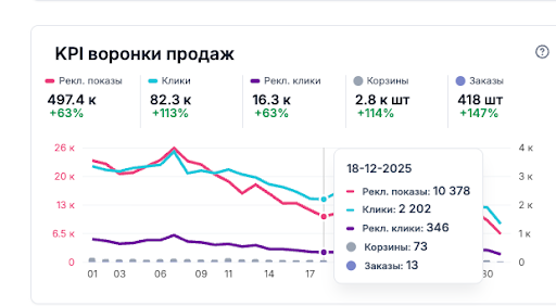 KPI Воронки продаж до подключения Track