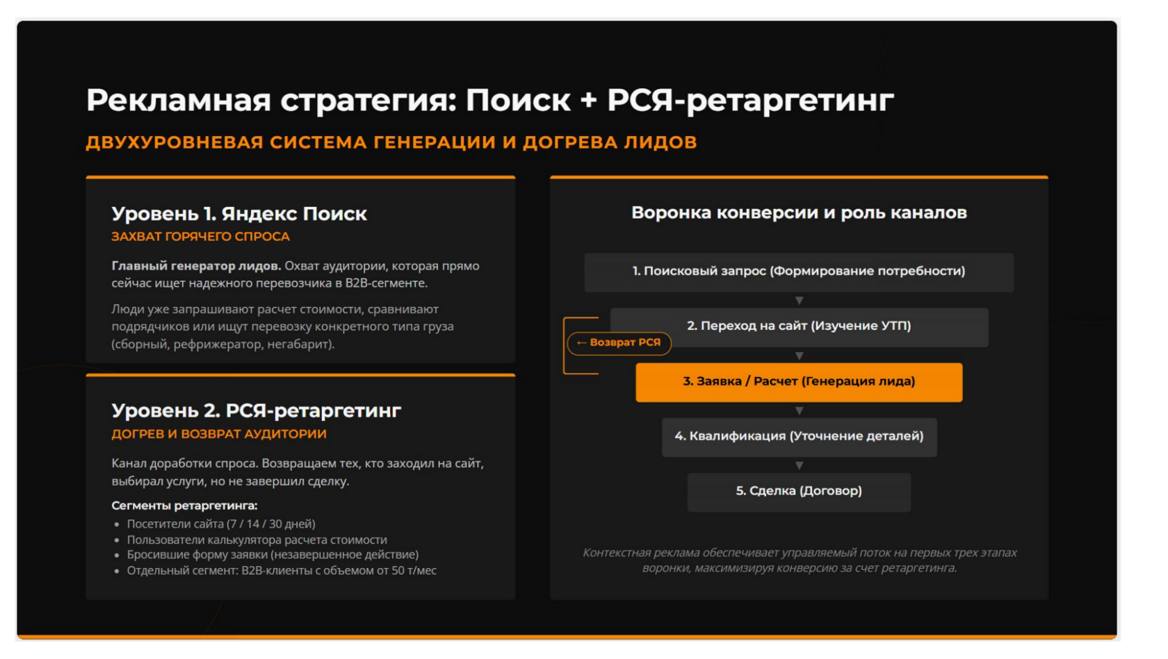 Схема пути от поискового запроса до квалификации и сделки