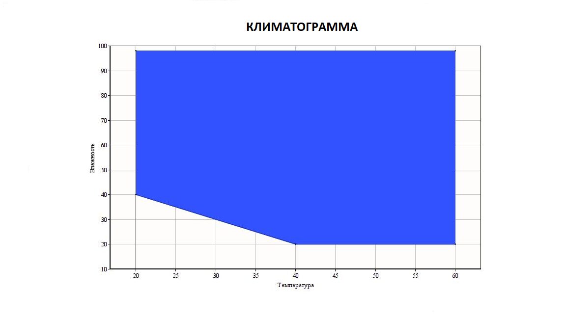 Тепло влага