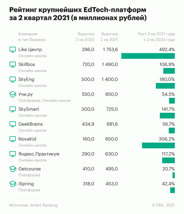Рейтинг крупнейших EdTech-платформ за 2 квартал 2021