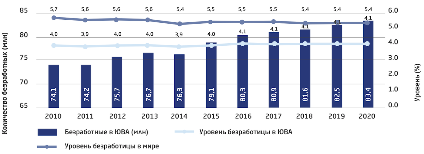 Экономика стран восточной и юго восточной азии