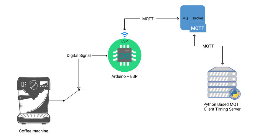 IoT project for coffee machines and data analysis for service reasons