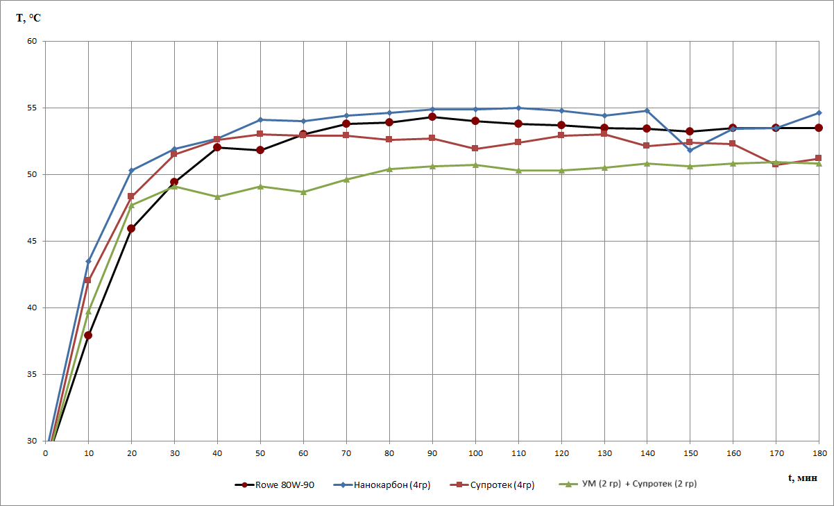 Динамика температуры масла во времени
