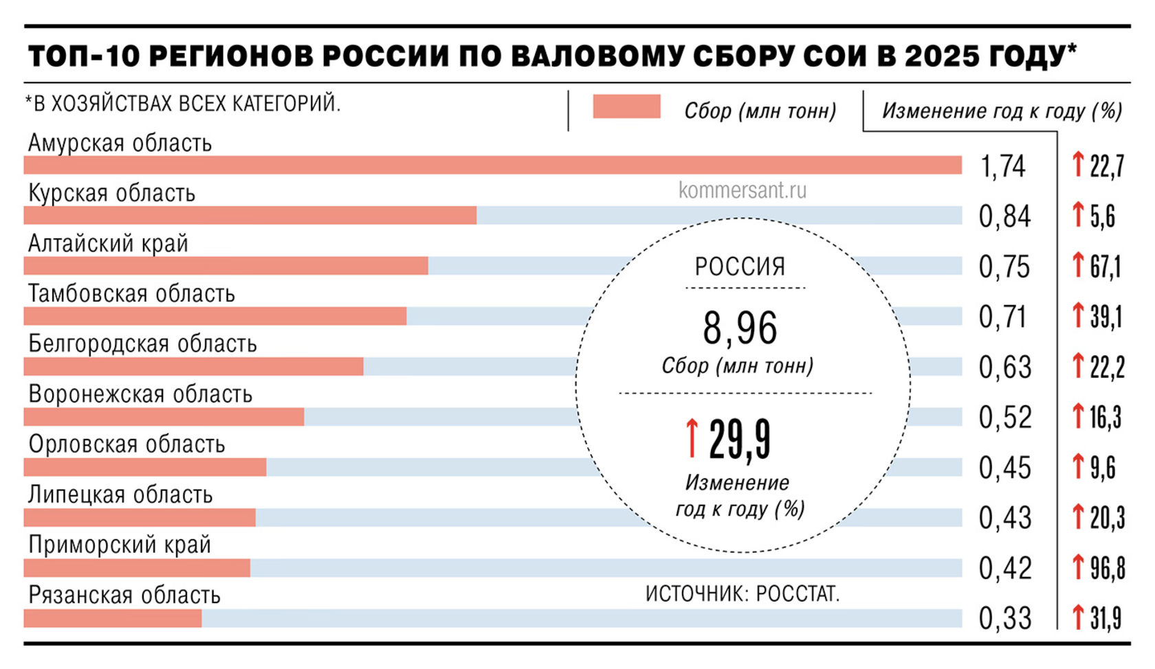 Россия впервые стала нетто-экспортером сои благодаря снижению импорта и росту собственного производства