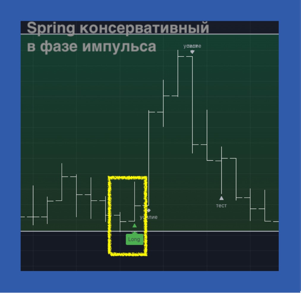 Сетап: Консервативный Spring в фазе импульса
