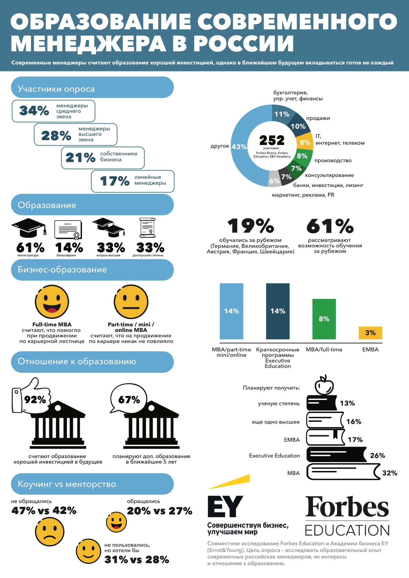 Образование современных менеджеров | Результаты исследования Forbes  Education и Академии бизнеса EY (Ernst&Young) | Обучение в России и за  рубежом