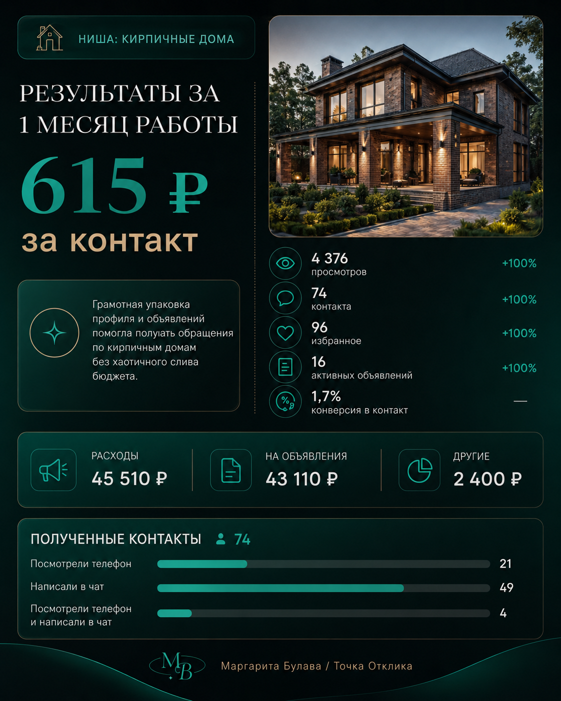 Кейс Кирпичные дома: 74 контакта, 615 рублей за контакт