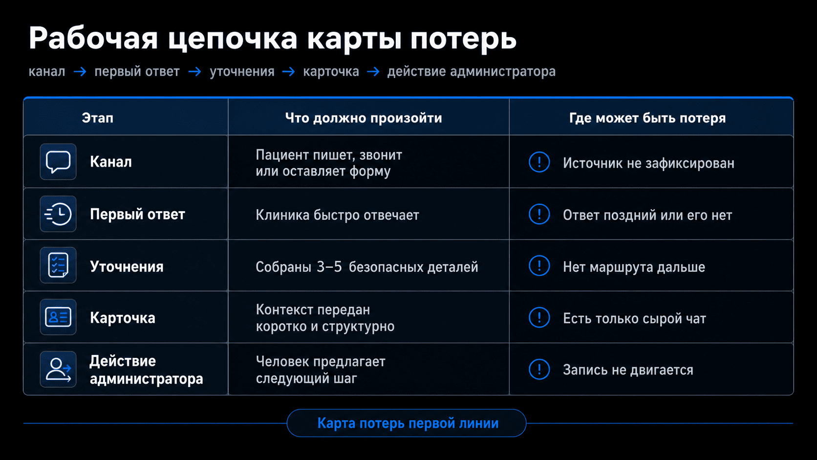 Таблица рабочей цепочки карты потерь первой линии в стоматологии