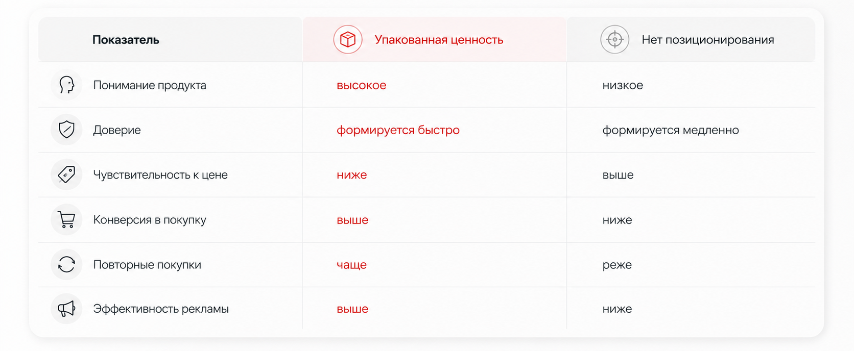 Бренд с упакованной ценностью и бренд без позиционирования