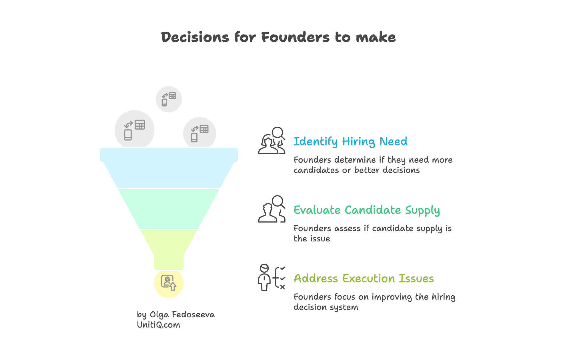 Founder decision framework for choosing the right hiring approach by identifying hiring needs, evaluating candidate supply, and addressing execution issues in the hiring system.