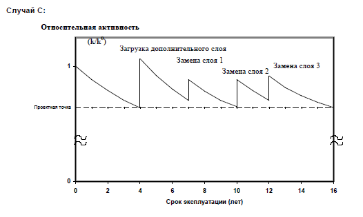 Зависимость степени окисления (конверсии) ЛОС от температуры