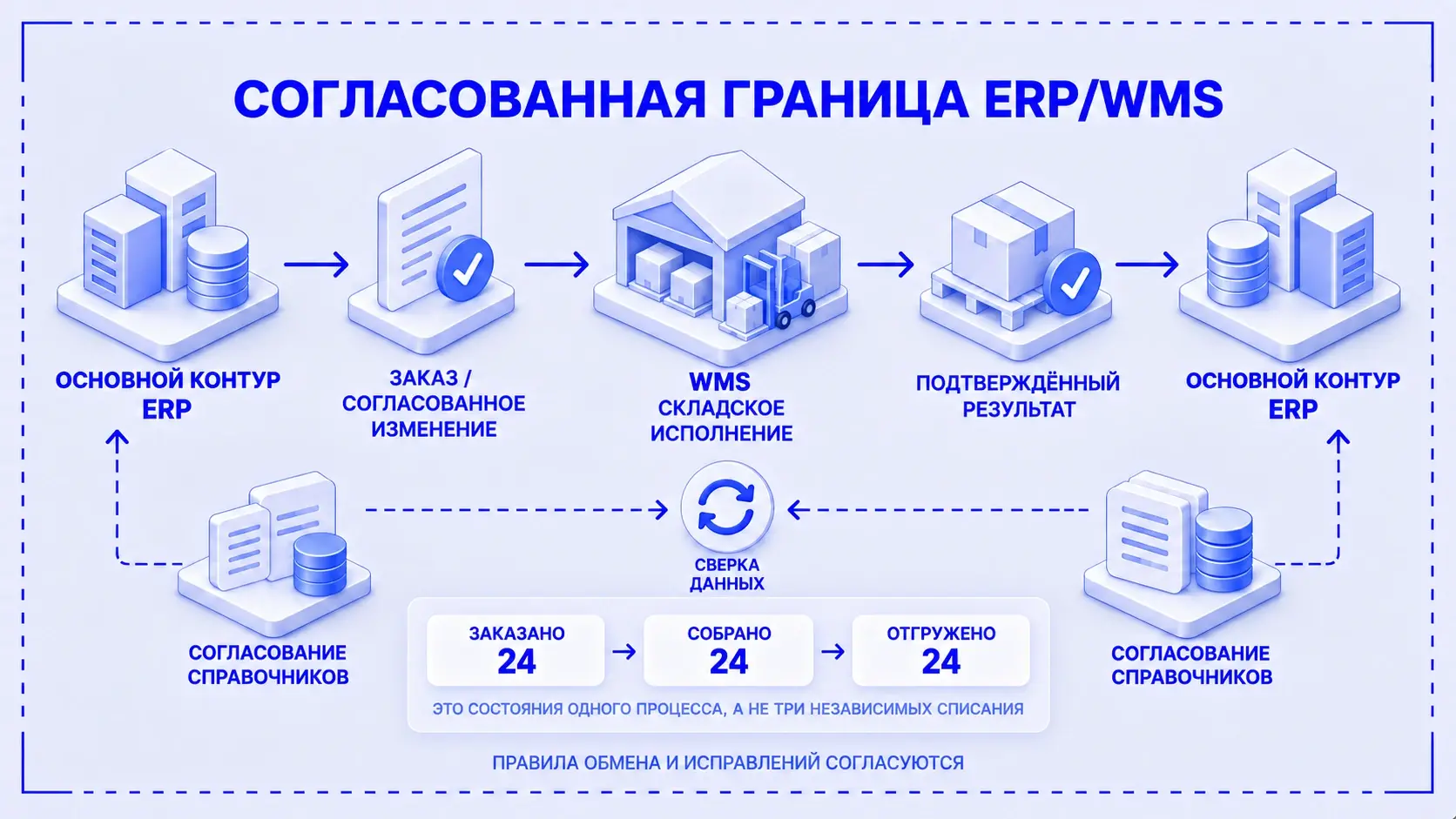 Основной контур передаёт заказ в WMS, склад возвращает подтверждённое исполнение; справочники и результаты сверяются по установленным правилам