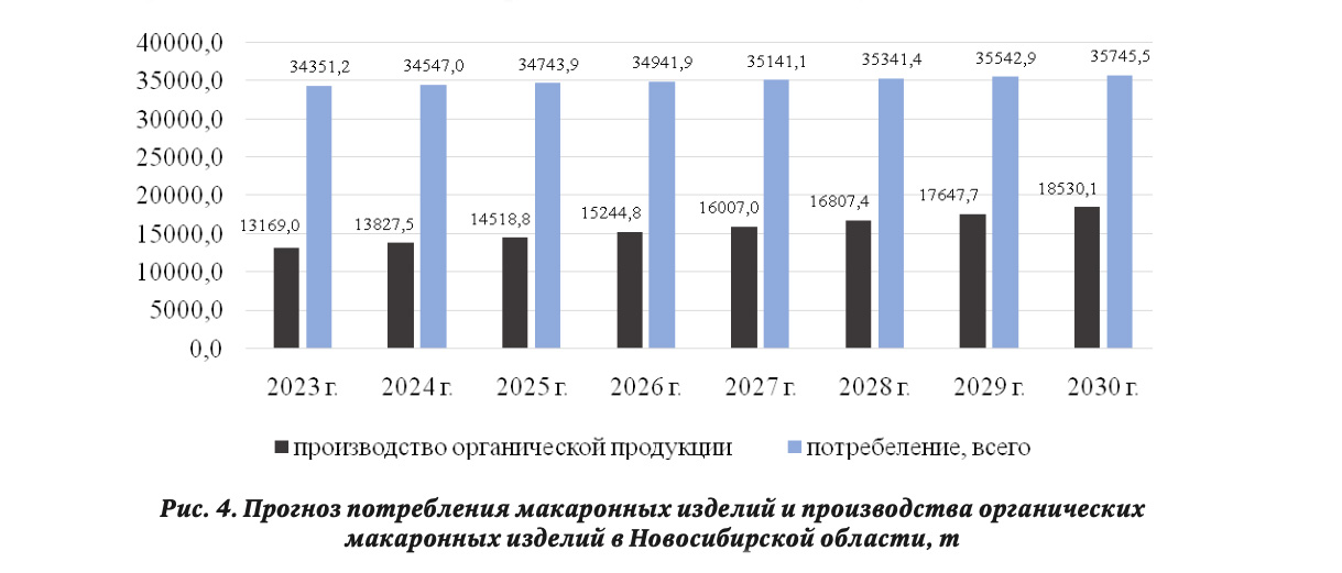 Прогноз потребления макаронных изделий и производства органических макаронных изделий в Новосибирской области, т