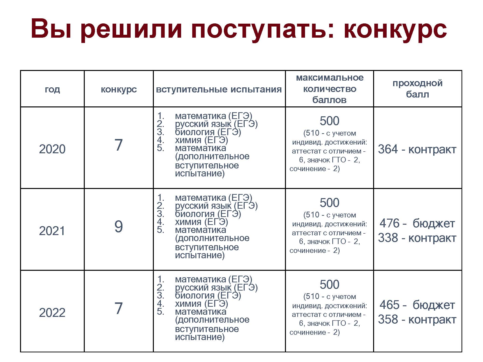 Биоинженерия и биоинформатика сеченова учебный план