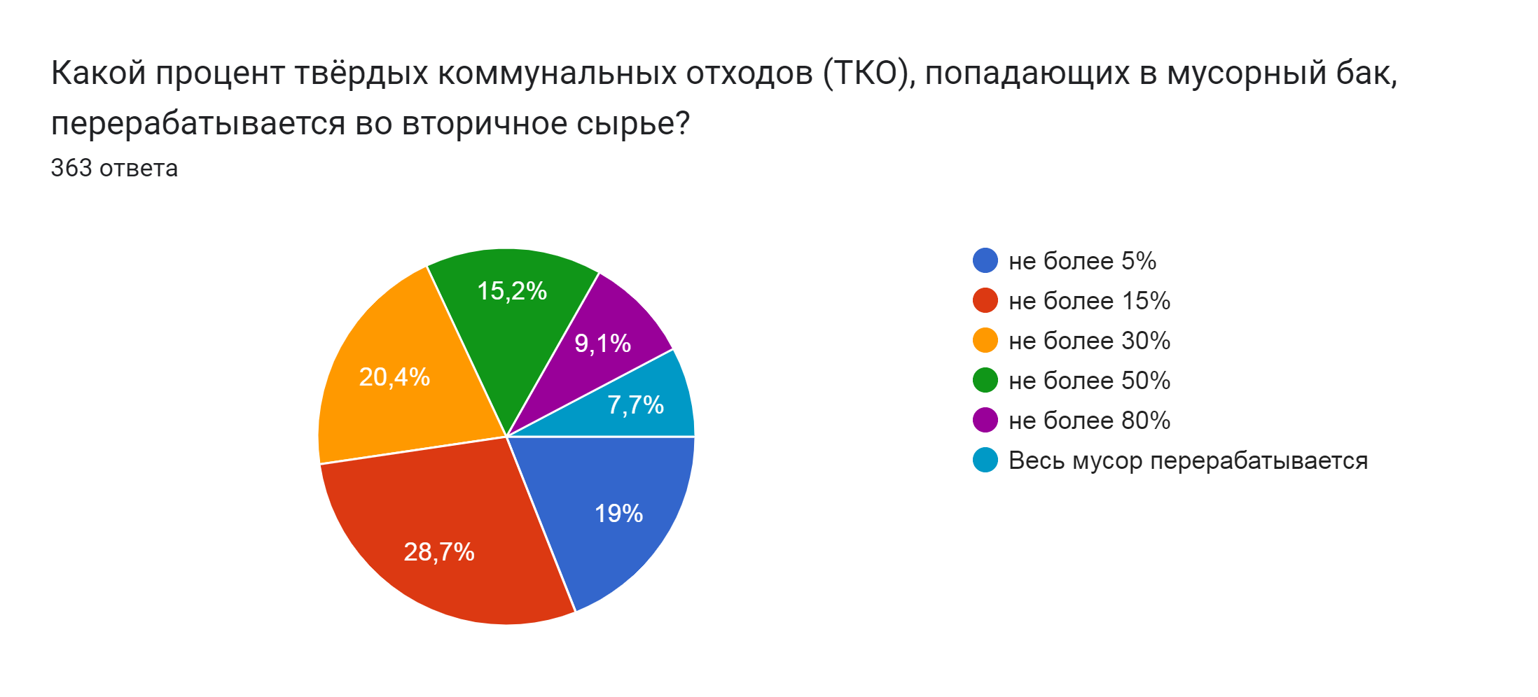 Диаграмма ответов в Формах. Вопрос: Какой процент твёрдых коммунальных отходов (ТКО), попадающих в мусорный бак, перерабатывается во вторичное сырье?. Количество ответов: 363 ответа.