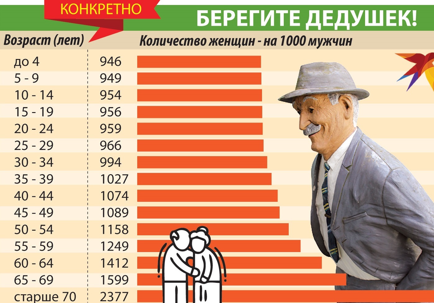 Количество мужчин и женщин в России