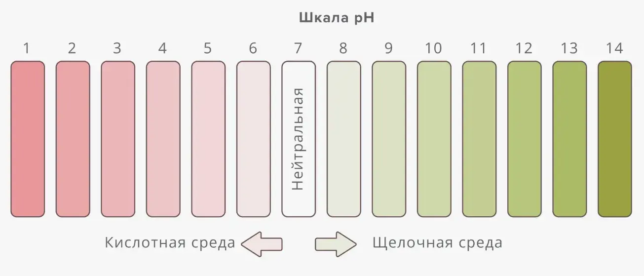 Уровень ph влагалища