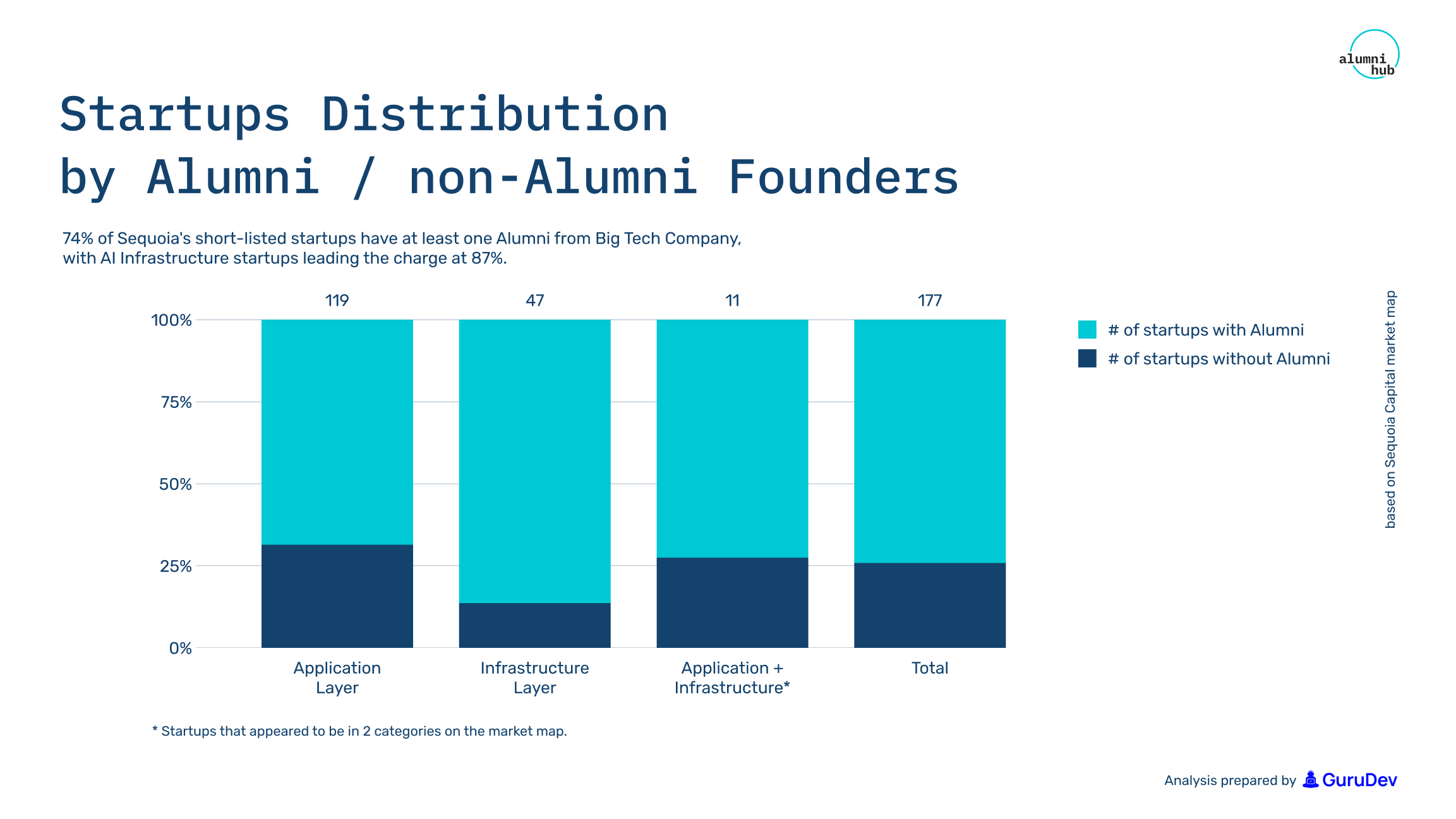 Bar chart showing startups distribution by Alumni and non-Alumni founders.