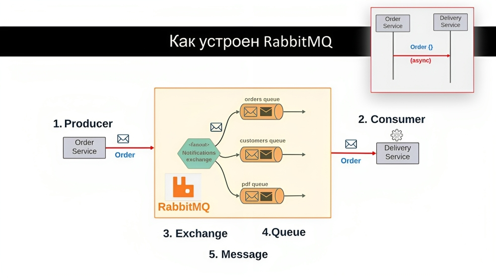 Rabbitmq удаленное подключение