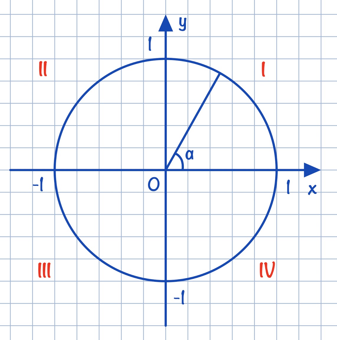 Отрезок π 2π. Единичная окружность полуокружность. Радианная мера угла 10 класс анастасян. Радианная окружность. Отрицательные точки на единичной окружности.