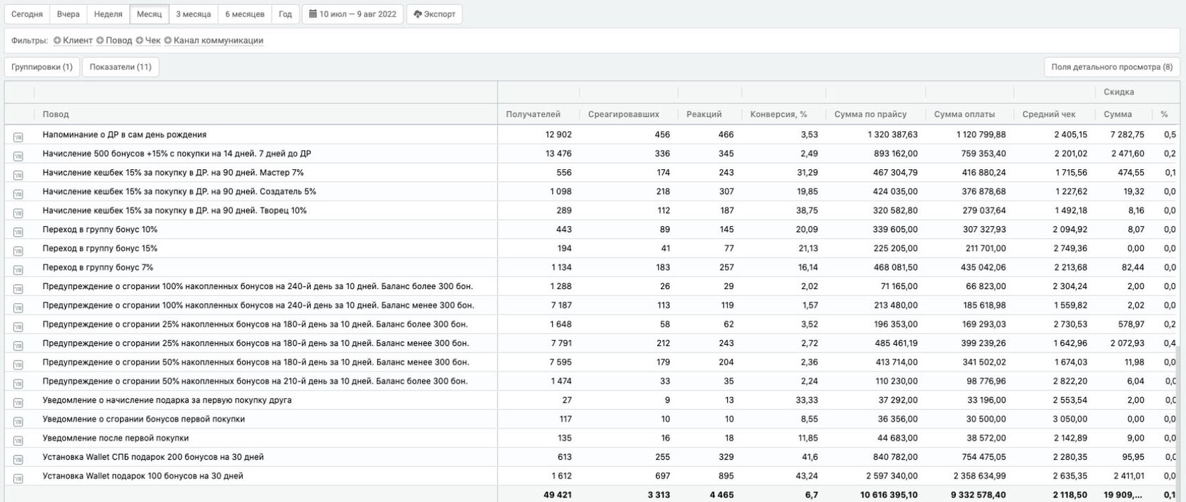 Аналитика кампаний