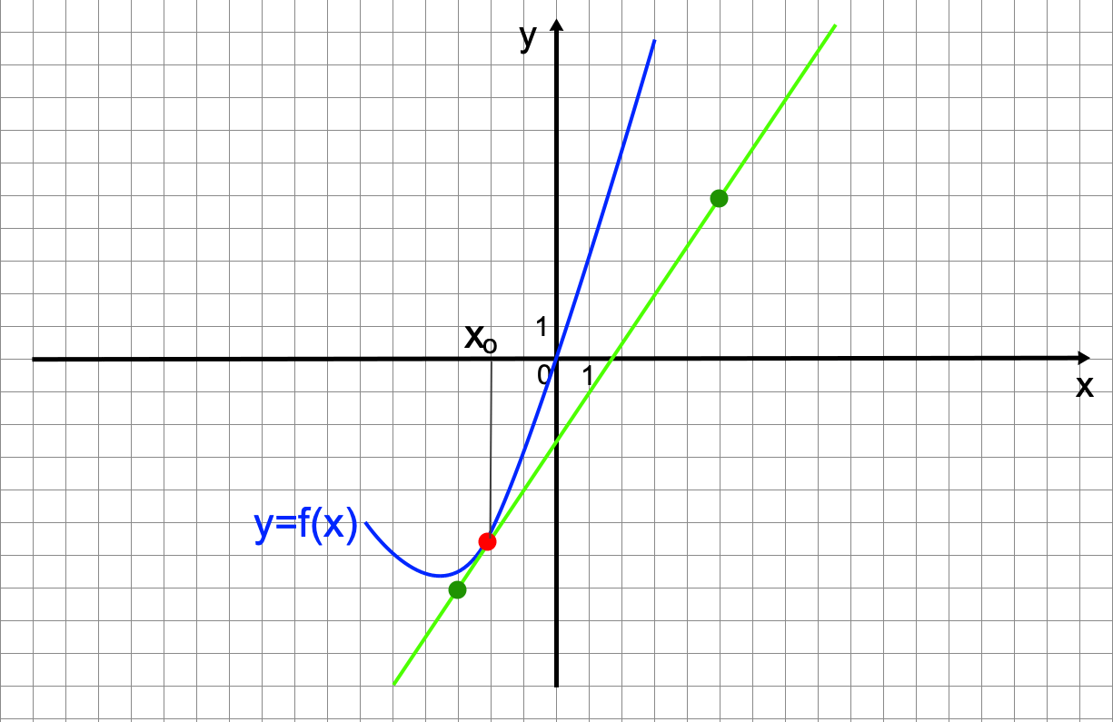 Производная и касательная к функции