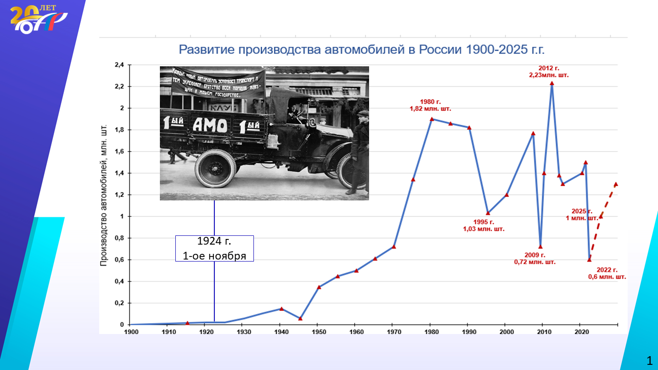 История Российского автопрома