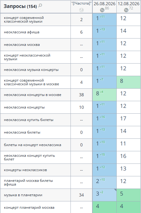 Позиции по запросам, август 2026