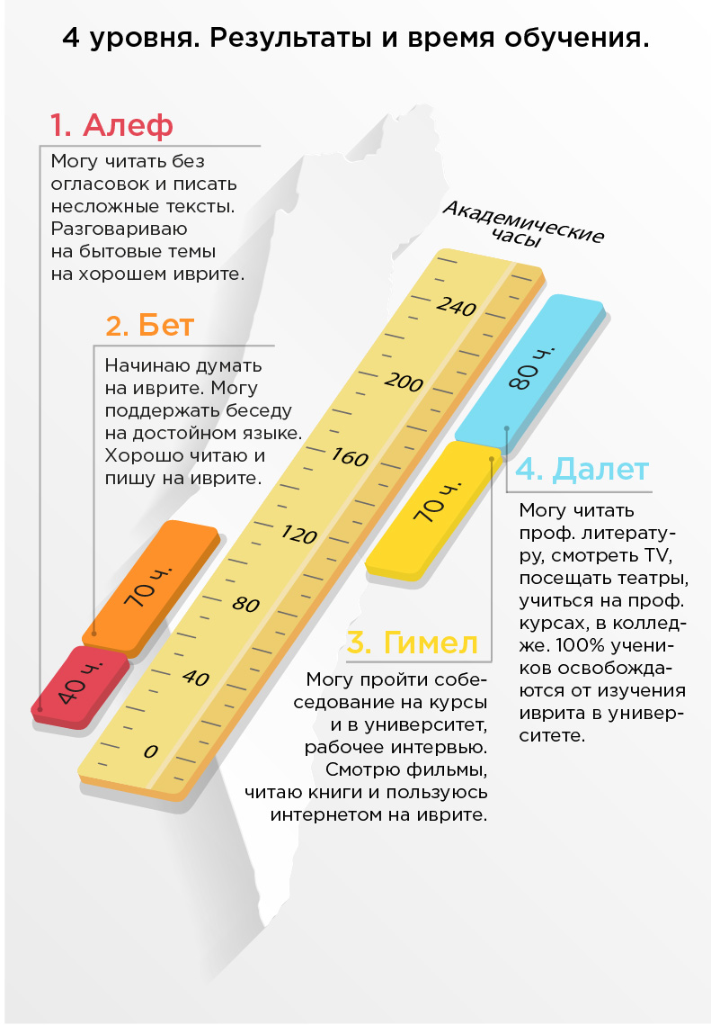 Методика «Корни иврита» д-ра Инны Раковской. Подробное описание.