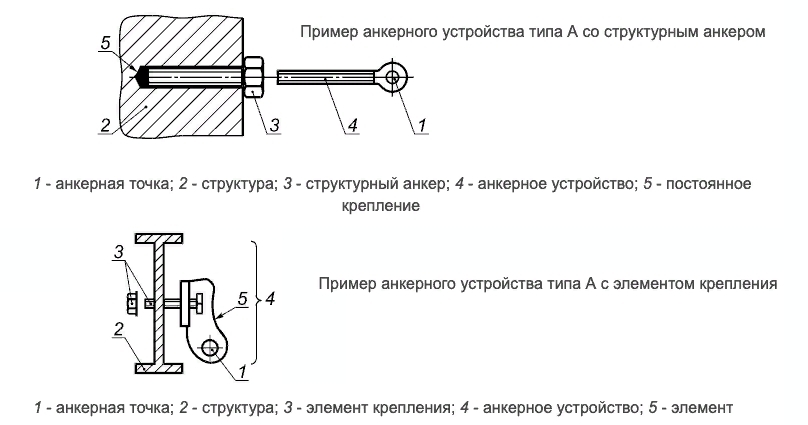 Типы анкерных устройств. Анкер для крепления ограждения к бетону. Схема крепления анкерного устройства. Структурный анкер, не являющийся частью анкерного устройства. Промежуточный структурный анкер.