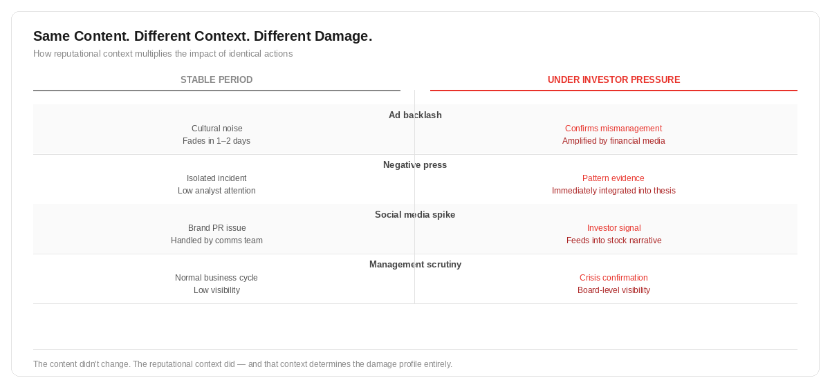 Comparison table showing how identical brand events — ad backlash, negative press, social media spike, and management scrutiny — produce different outcomes depending on reputational context: minor noise in a stable period versus crisis amplification under investor pressure.