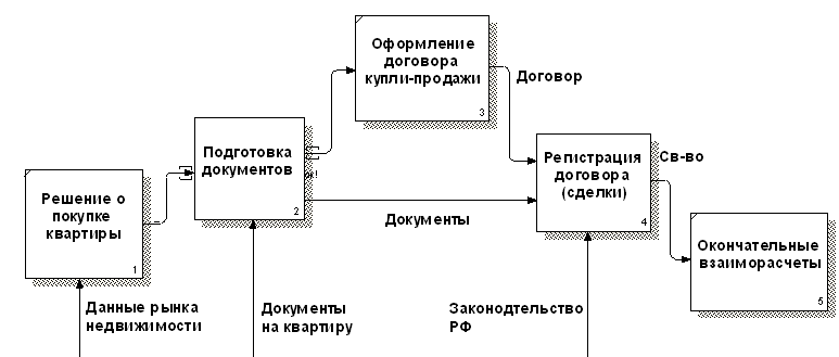 Карта сделки по недвижимости