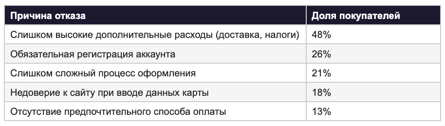 Таблица причин отказа от покупки на этапе корзины по данным Baymard Institute (2025): высокие дополнительные расходы — 48%, обязательная регистрация — 26%, сложный checkout — 21%, недоверие к сайту — 18%, отсутствие нужного способа оплаты — 13%.
