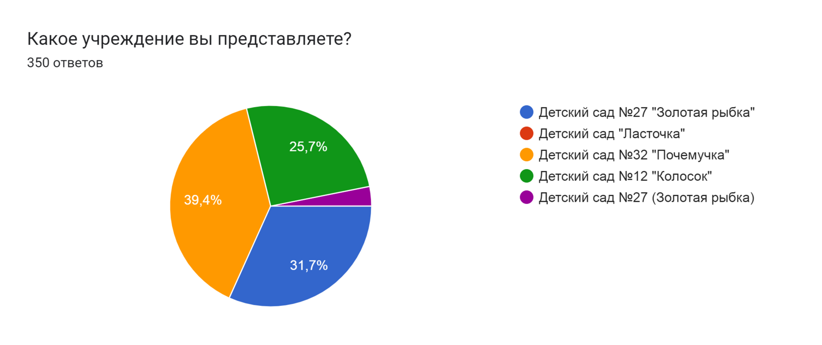 Диаграмма ответов в Формах. Вопрос: Какое учреждение вы представляете?. Количество ответов: 350 ответов.