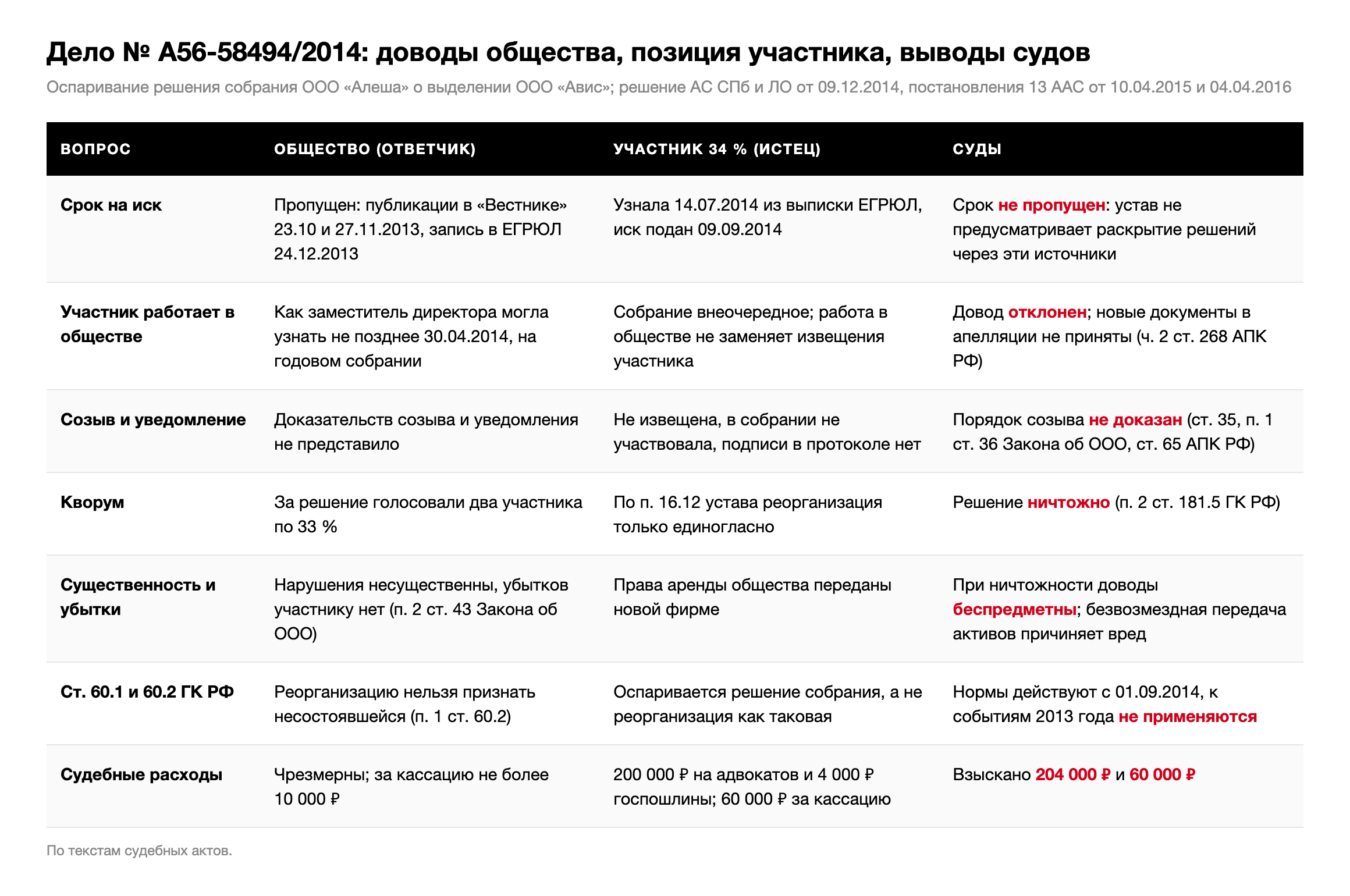 Таблица: доводы ООО «Алеша», позиция участника с долей 34 % и выводы судов по делу № А56-58494/2014