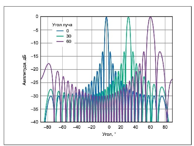 Диаграмма направленности антенной решетки