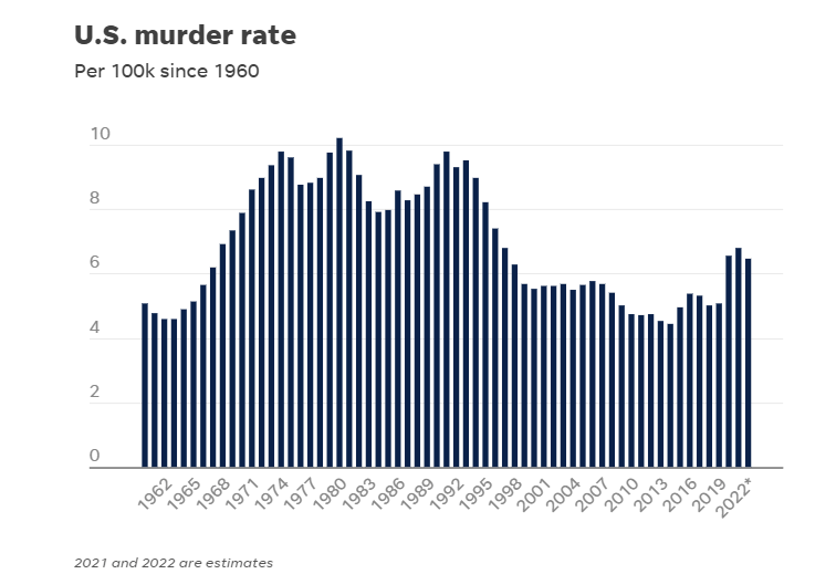 статистика убийств в США