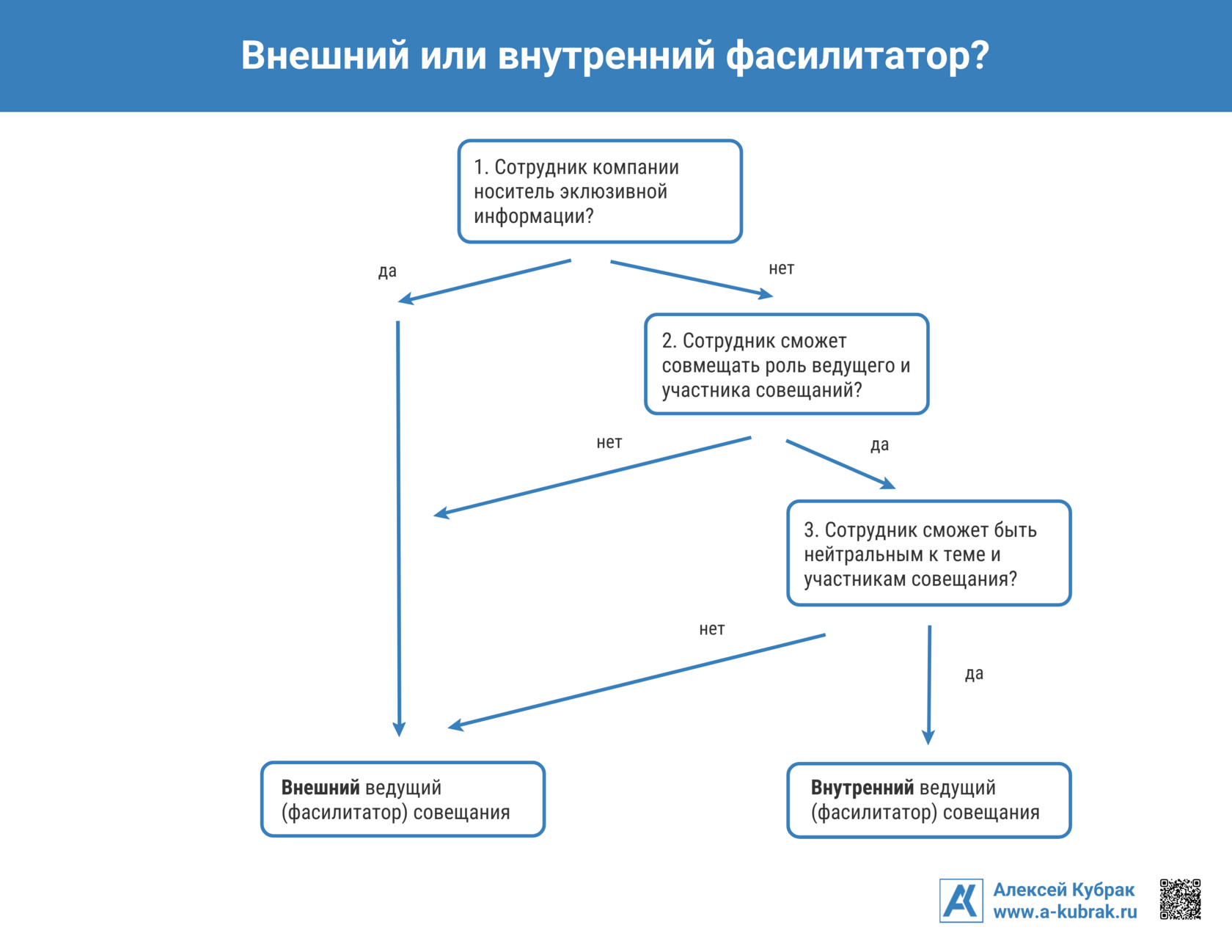 Инфографика. Внешний или внутренний фасилитатор