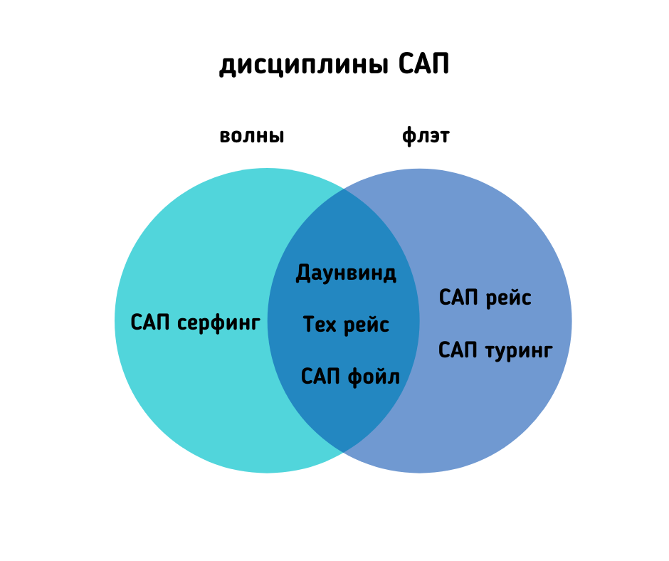 Бизнес план сап серфинг