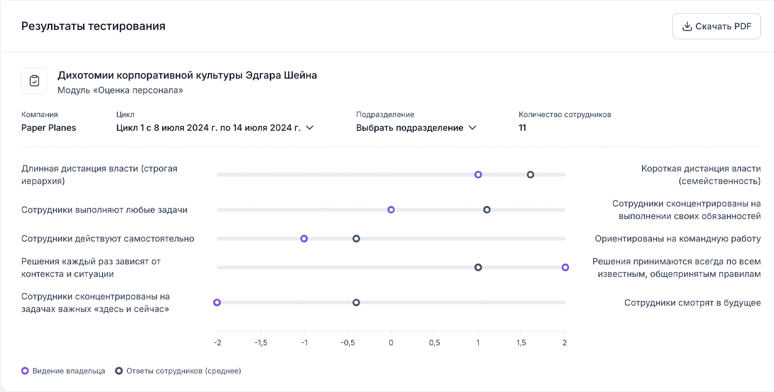 Оценка корпоративной культуры: Дихотомии Э. Шей