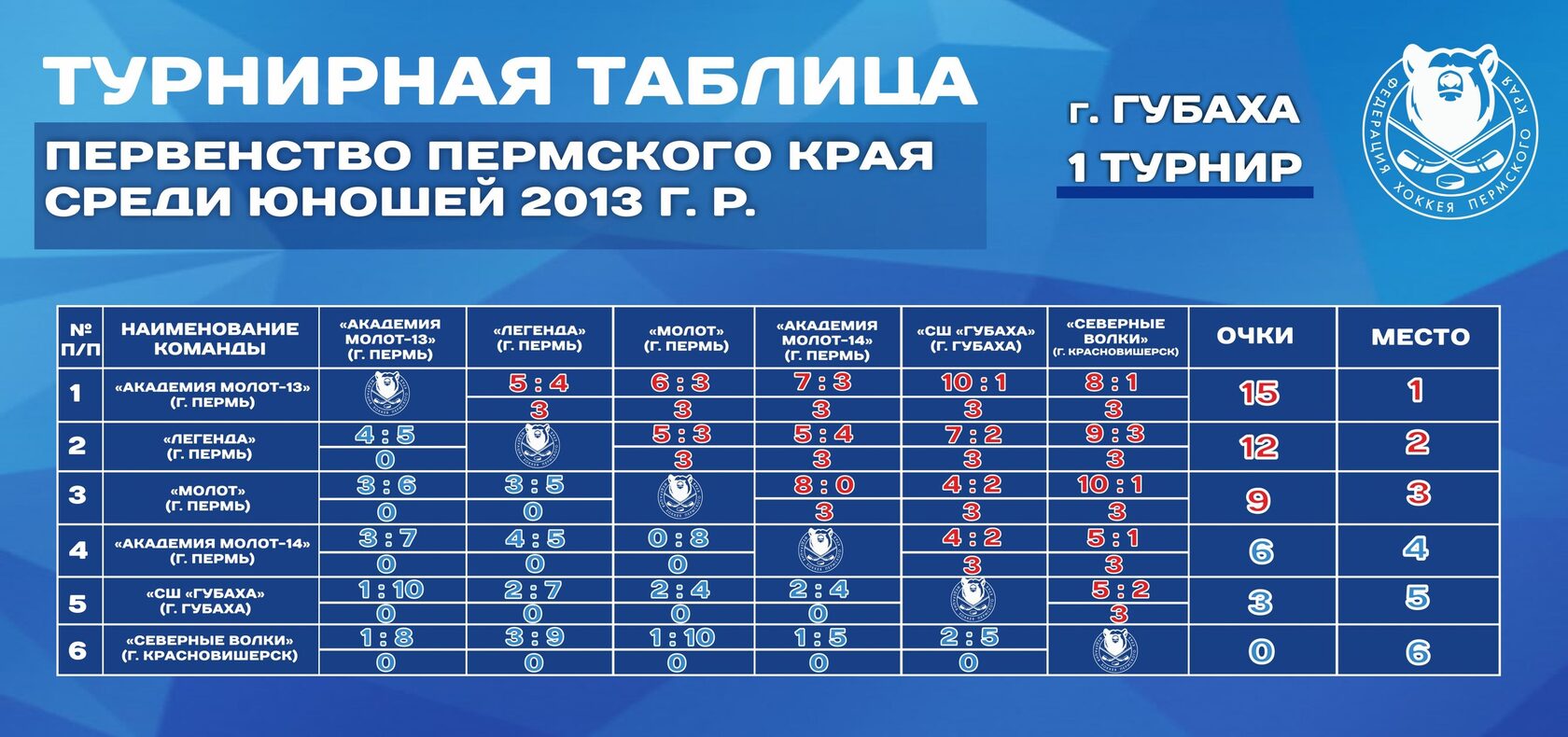 Первенство Пермского края среди юношей 2013 г.р. Сезон 2023-2024