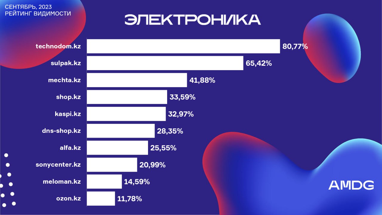 Интернет магазины Электроники