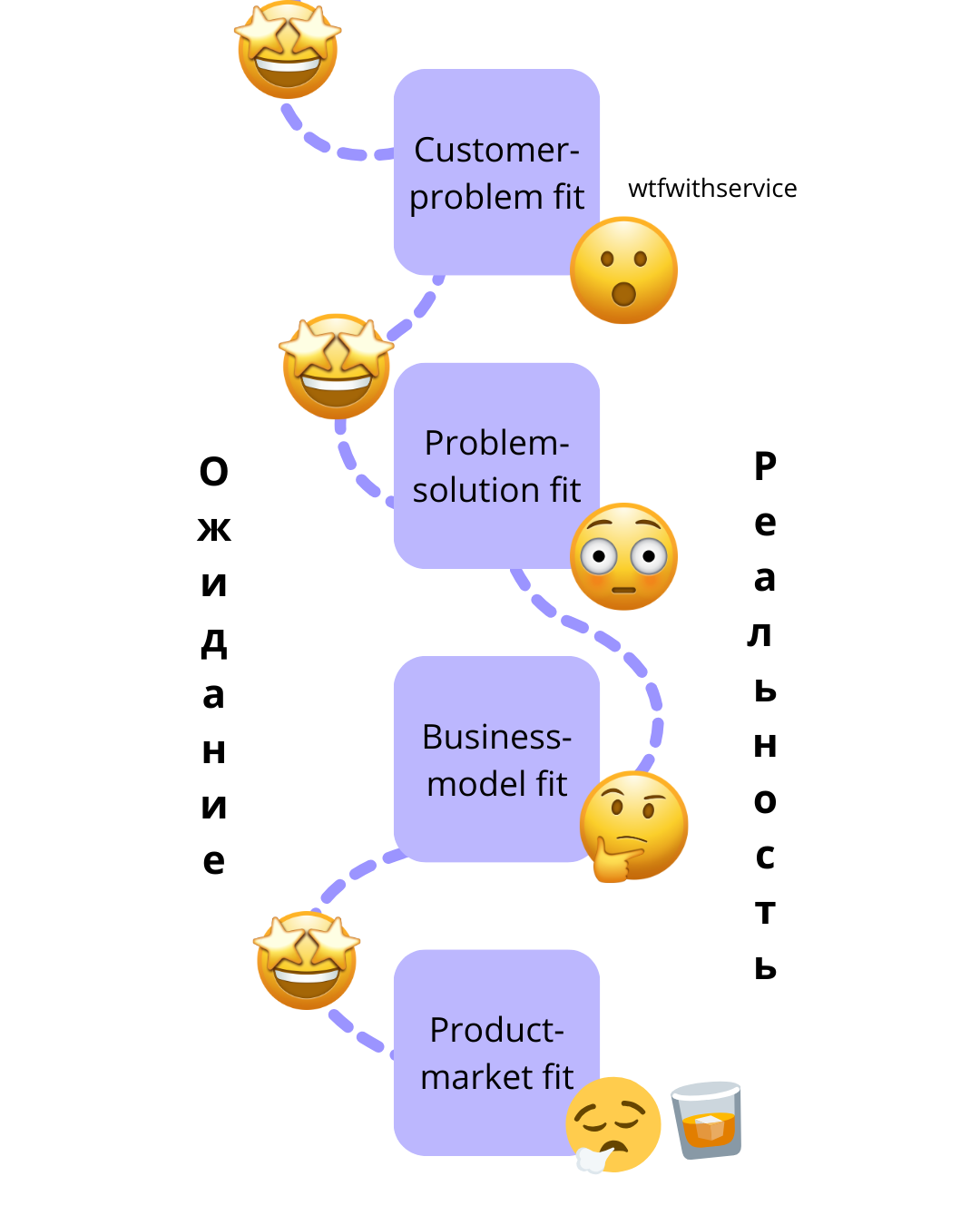 Разбираемся за 3 минуты в Customer-Problem Fit, Problem-Solution Fit ...